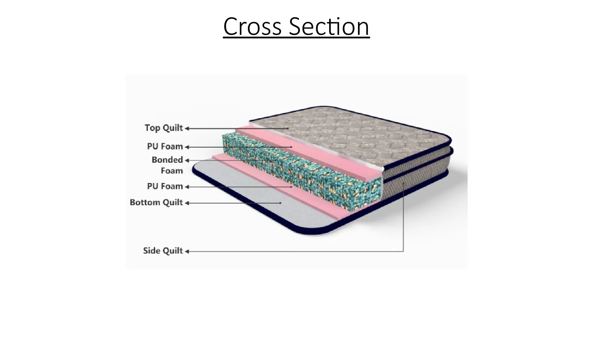 Nilkamal Sleep Cross Section – Premium Comfort Mattress